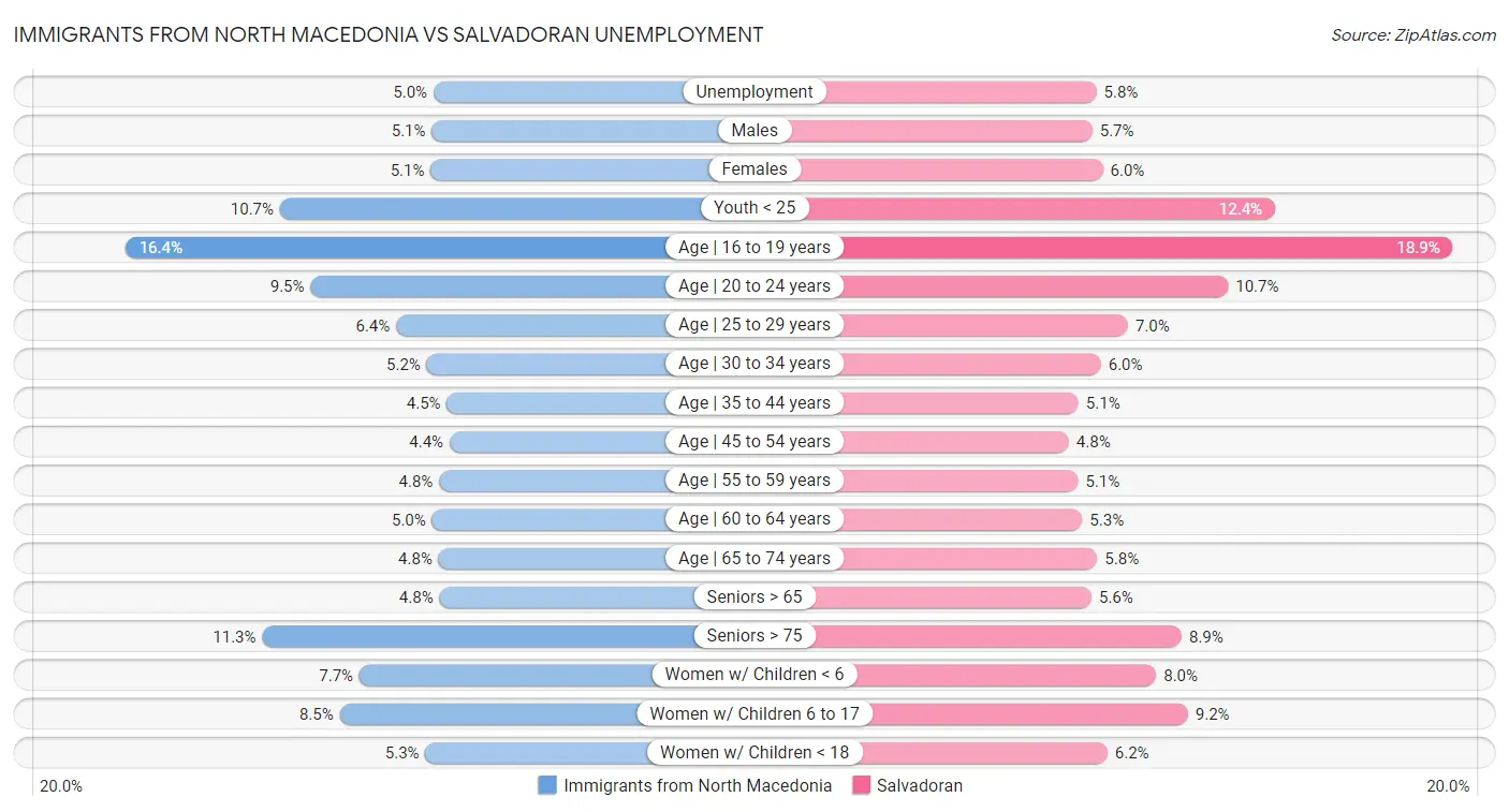 Immigrants from North Macedonia vs Salvadoran Unemployment