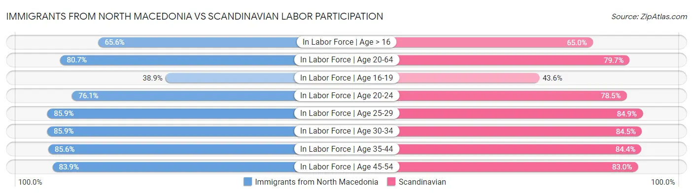 Immigrants from North Macedonia vs Scandinavian Labor Participation