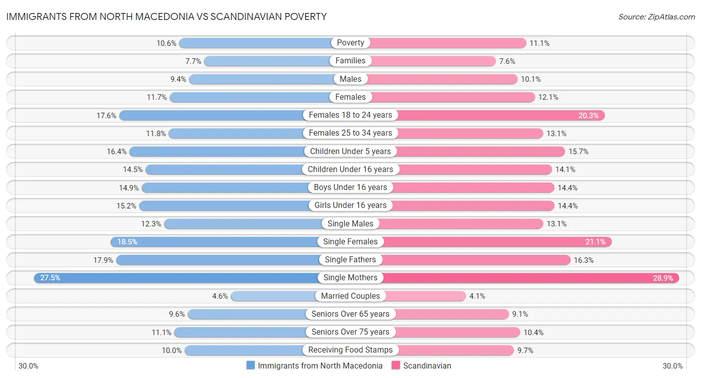 Immigrants from North Macedonia vs Scandinavian Poverty