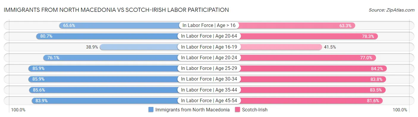 Immigrants from North Macedonia vs Scotch-Irish Labor Participation