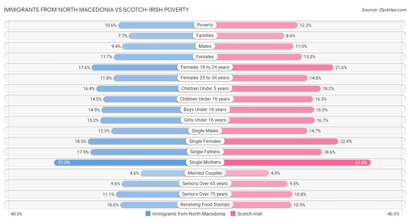 Immigrants from North Macedonia vs Scotch-Irish Poverty