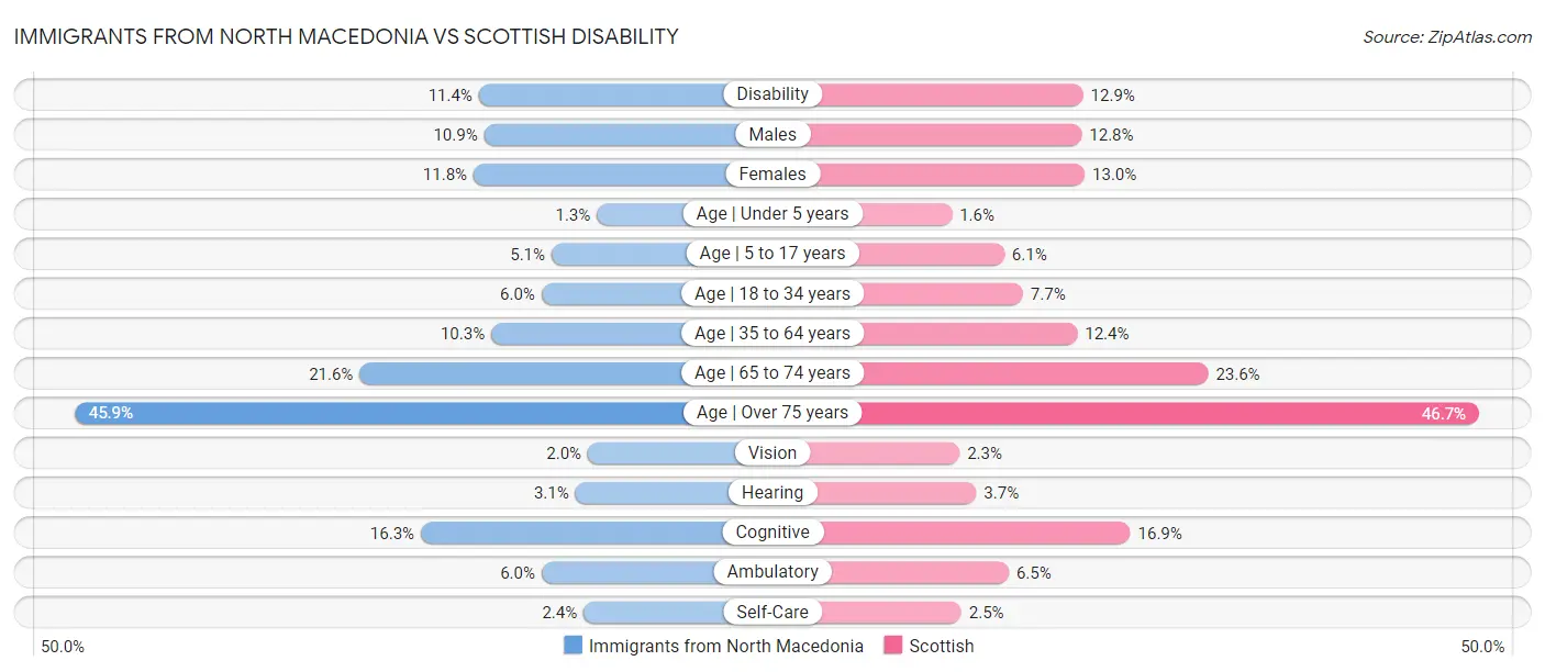 Immigrants from North Macedonia vs Scottish Disability