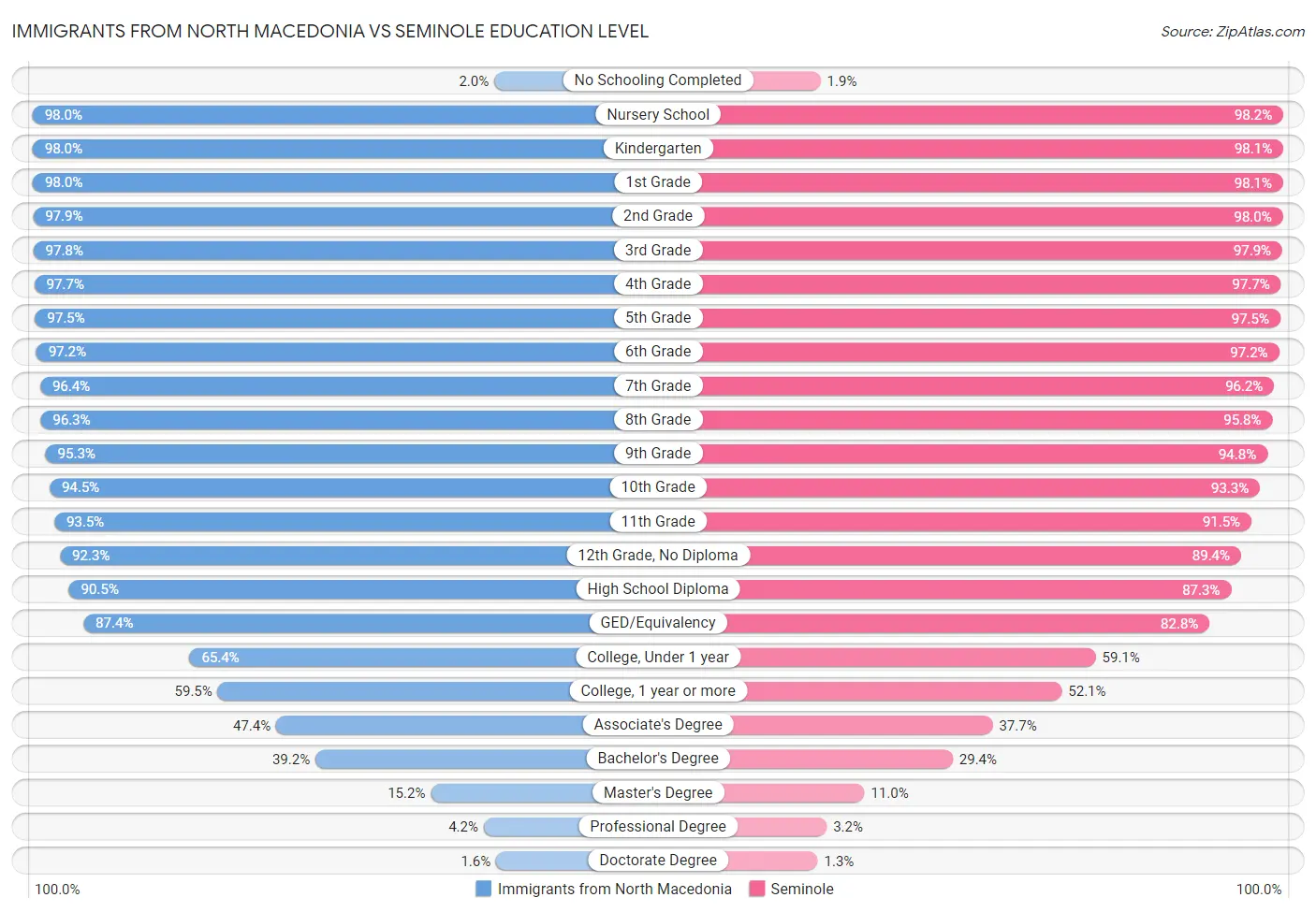 Immigrants from North Macedonia vs Seminole Education Level