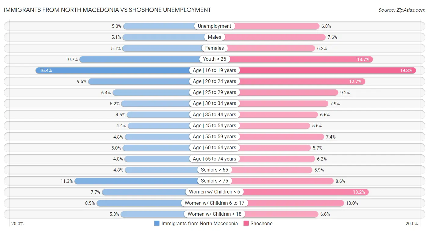 Immigrants from North Macedonia vs Shoshone Unemployment