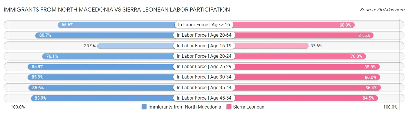 Immigrants from North Macedonia vs Sierra Leonean Labor Participation