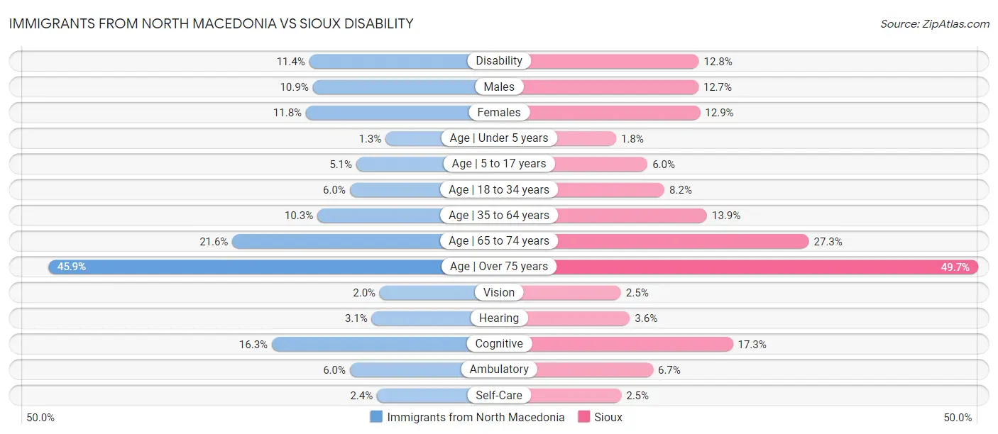 Immigrants from North Macedonia vs Sioux Disability