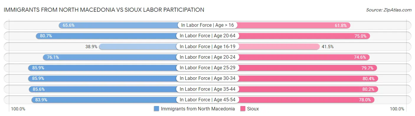 Immigrants from North Macedonia vs Sioux Labor Participation