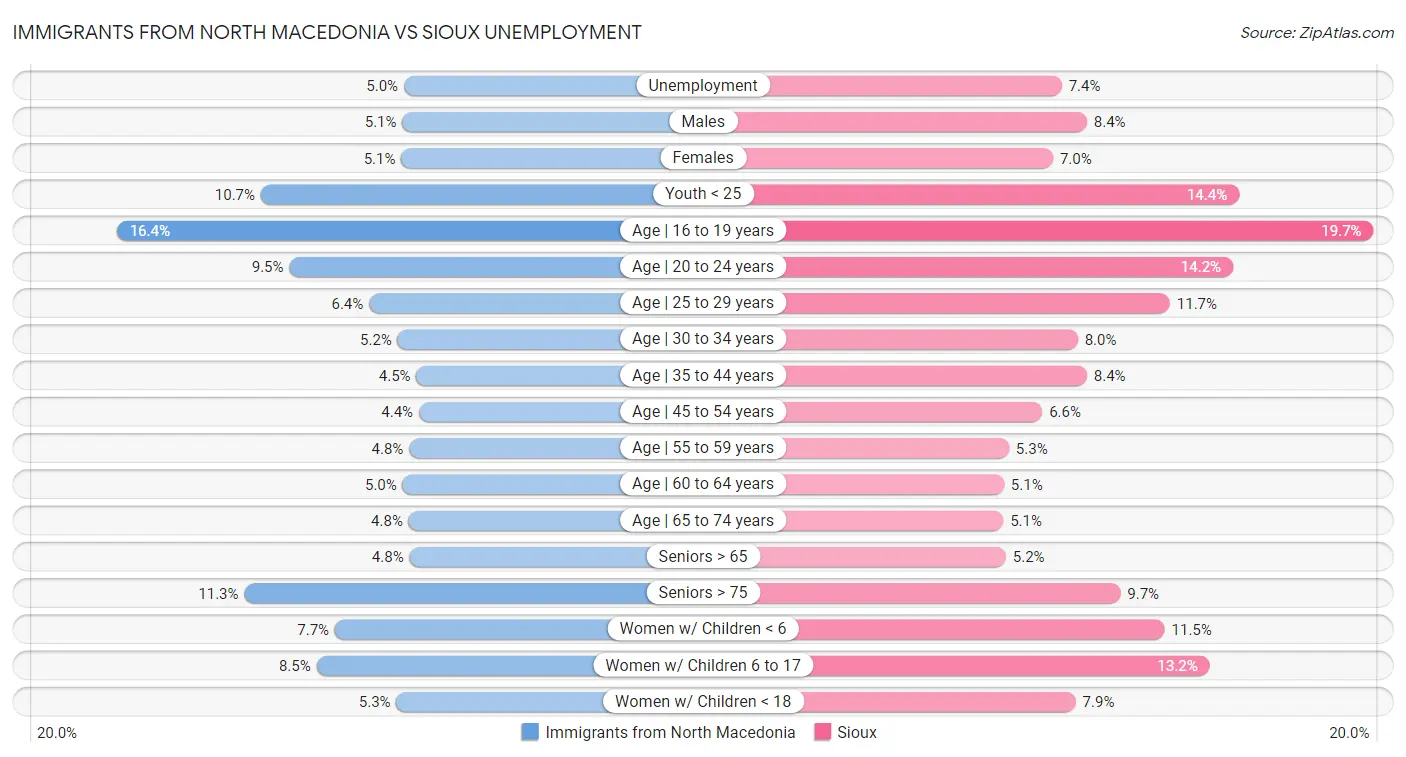Immigrants from North Macedonia vs Sioux Unemployment