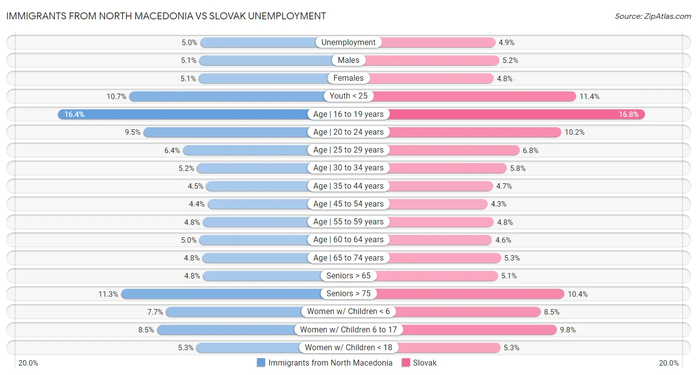 Immigrants from North Macedonia vs Slovak Unemployment