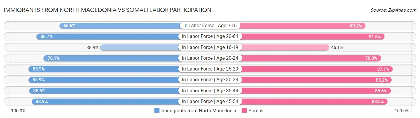 Immigrants from North Macedonia vs Somali Labor Participation