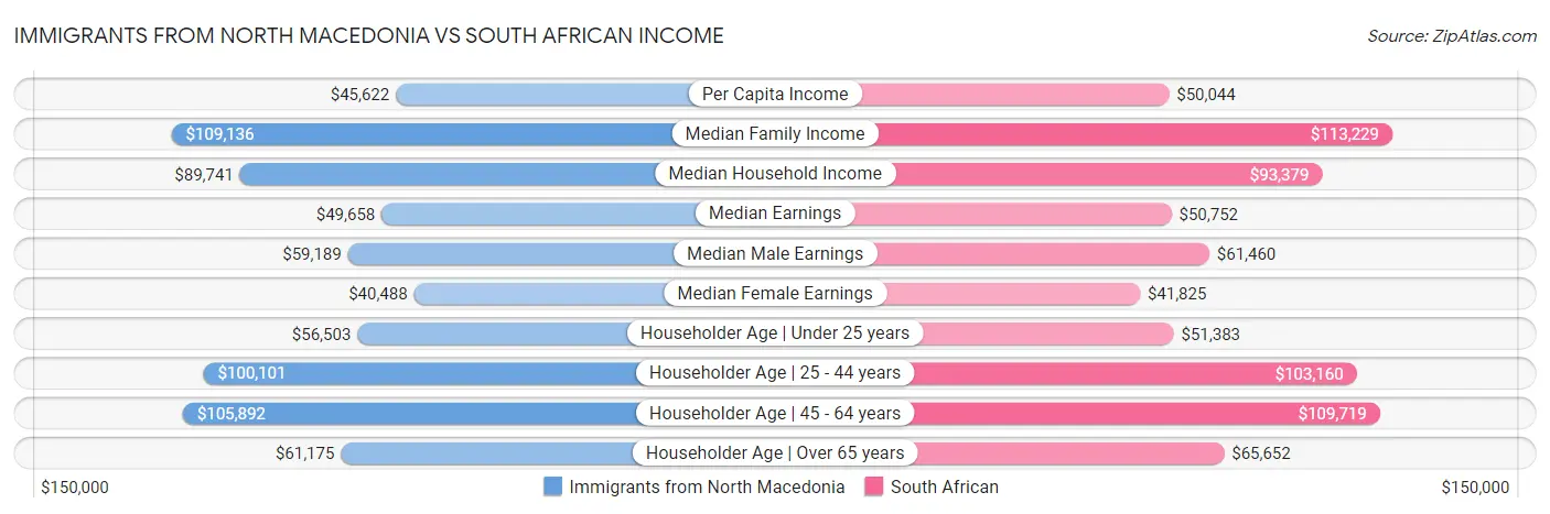 Immigrants from North Macedonia vs South African Income