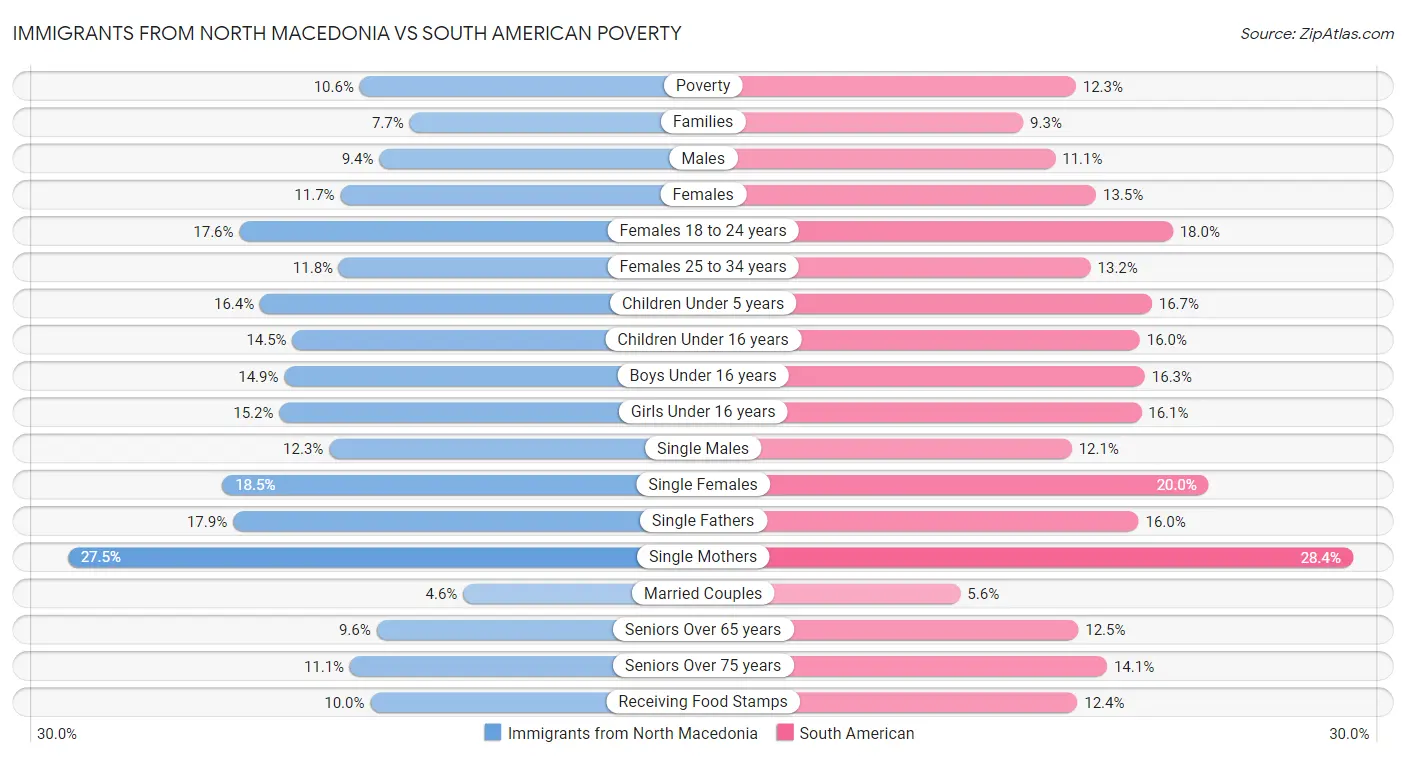 Immigrants from North Macedonia vs South American Poverty