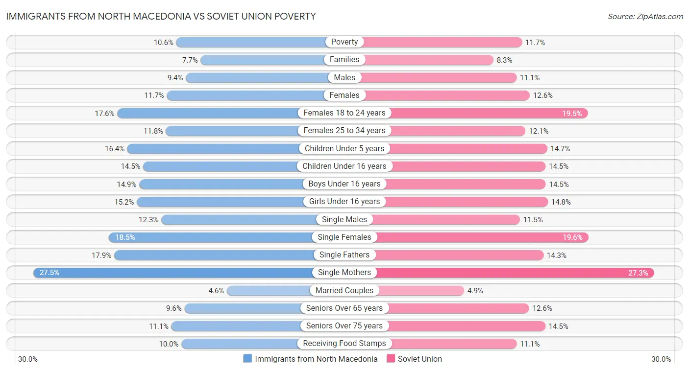 Immigrants from North Macedonia vs Soviet Union Poverty