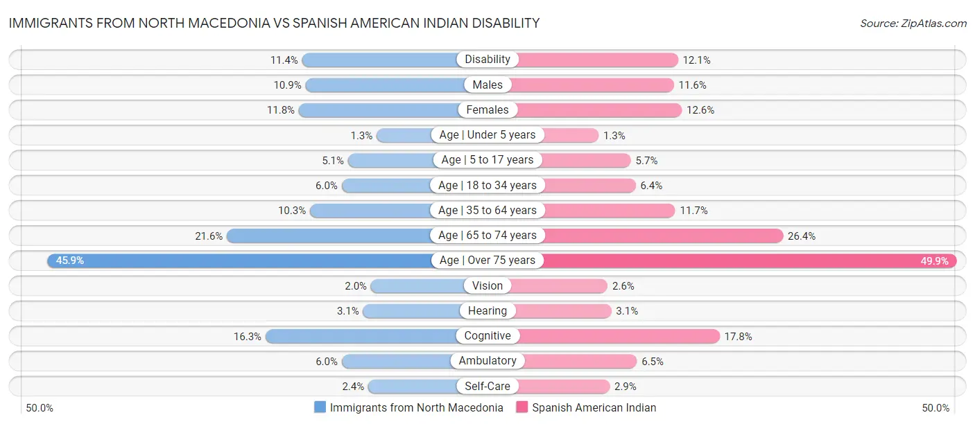 Immigrants from North Macedonia vs Spanish American Indian Disability