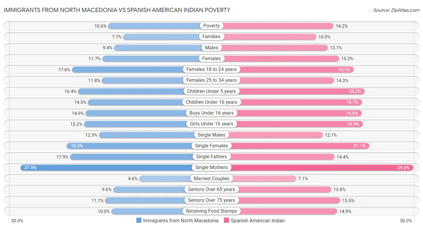 Immigrants from North Macedonia vs Spanish American Indian Poverty
