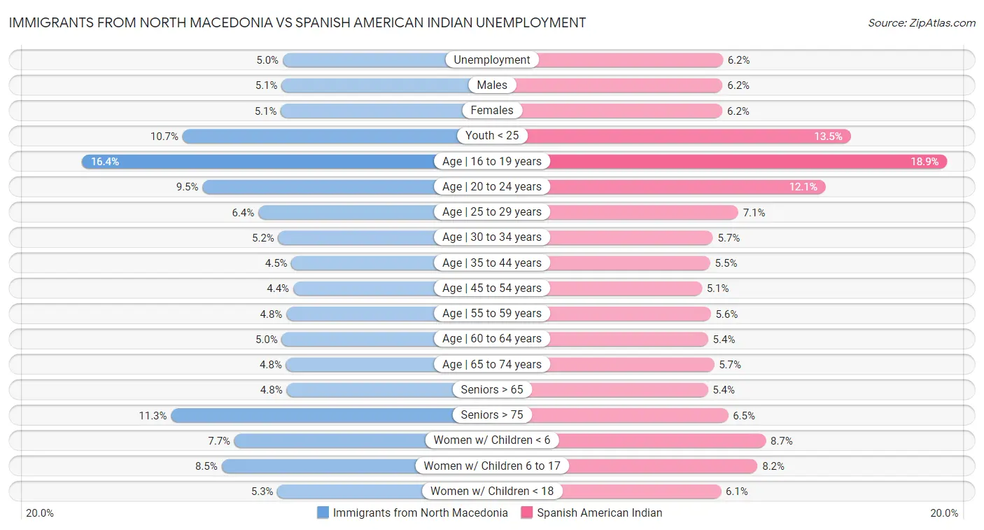 Immigrants from North Macedonia vs Spanish American Indian Unemployment