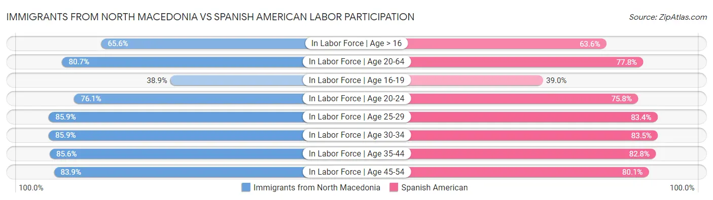 Immigrants from North Macedonia vs Spanish American Labor Participation