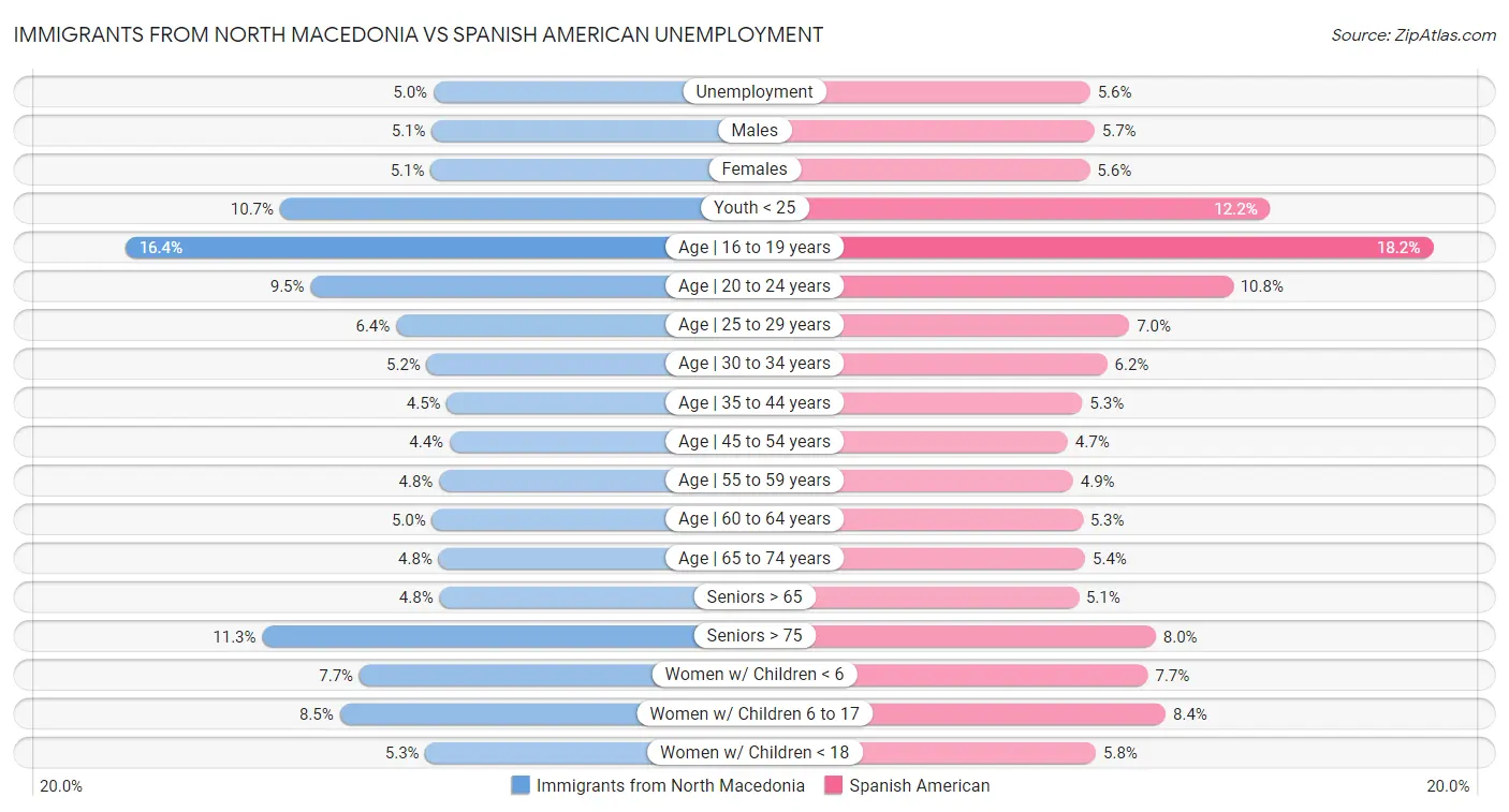 Immigrants from North Macedonia vs Spanish American Unemployment