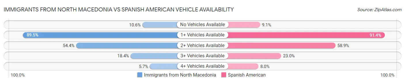 Immigrants from North Macedonia vs Spanish American Vehicle Availability