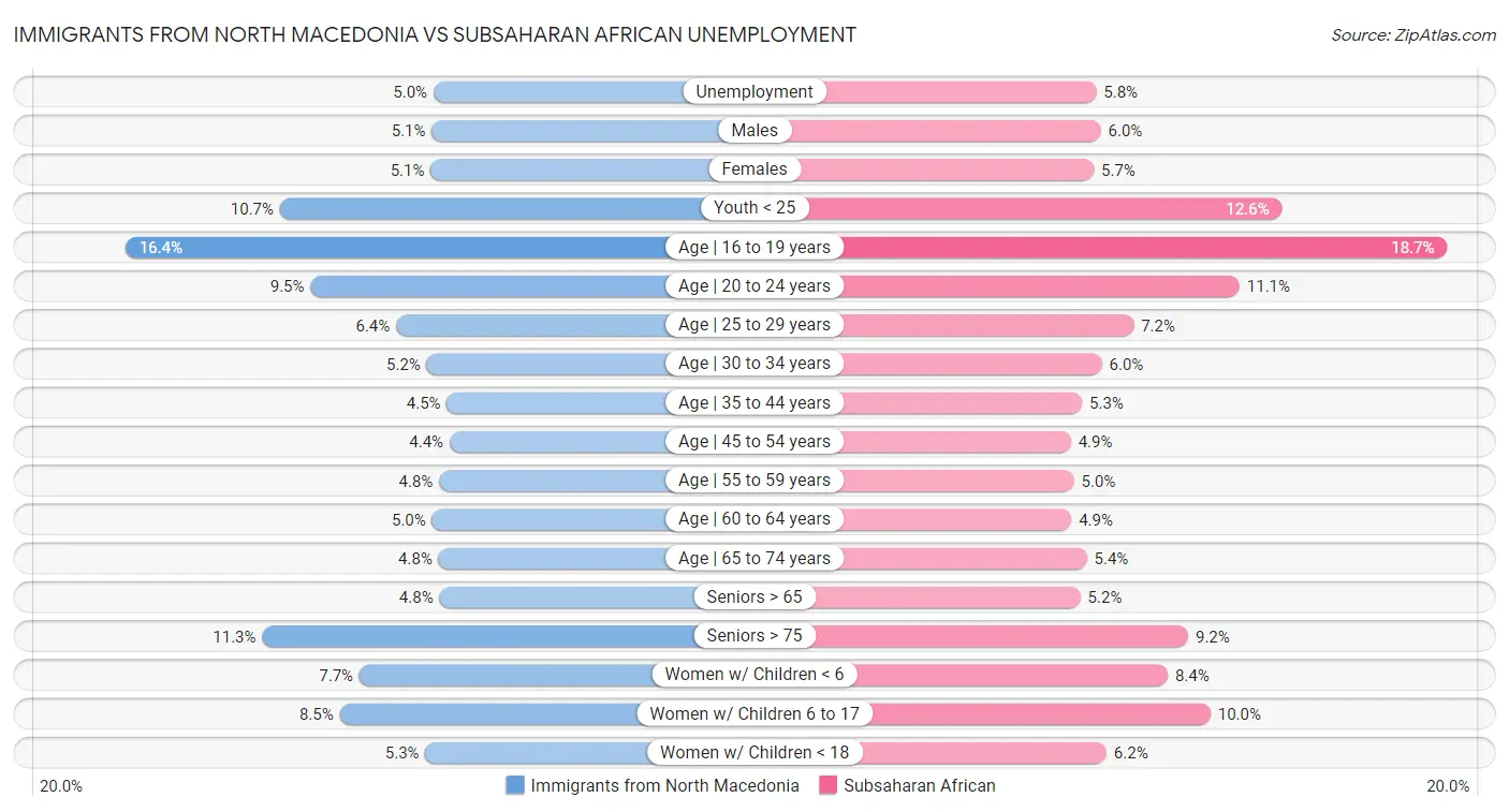 Immigrants from North Macedonia vs Subsaharan African Unemployment