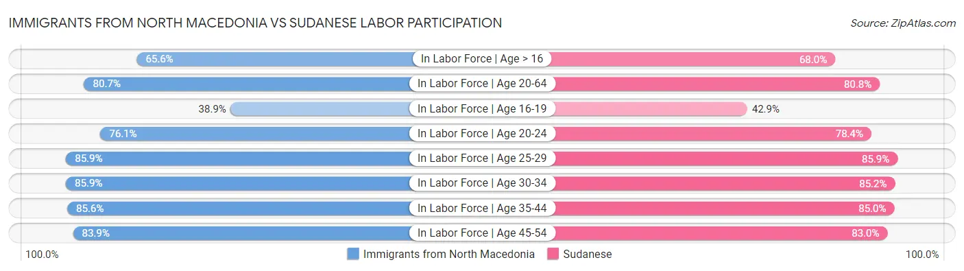 Immigrants from North Macedonia vs Sudanese Labor Participation