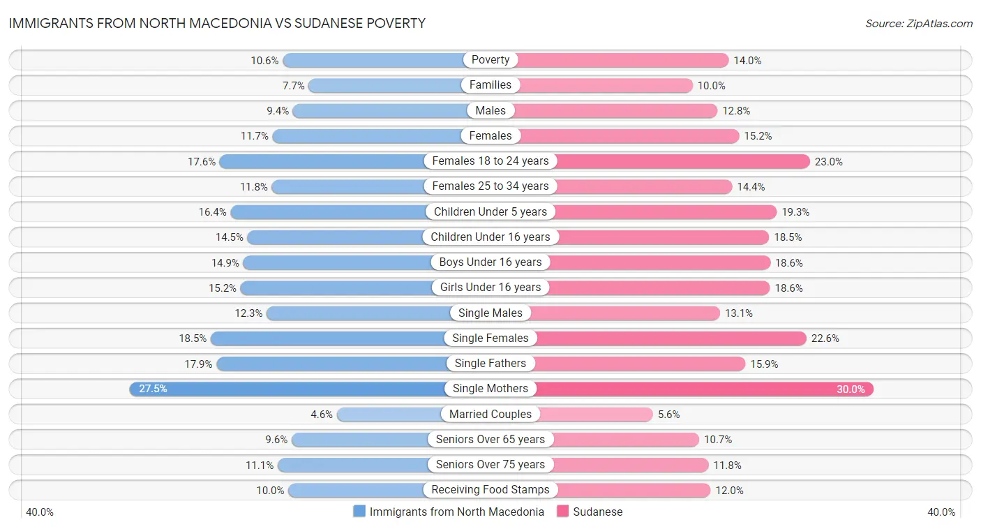 Immigrants from North Macedonia vs Sudanese Poverty