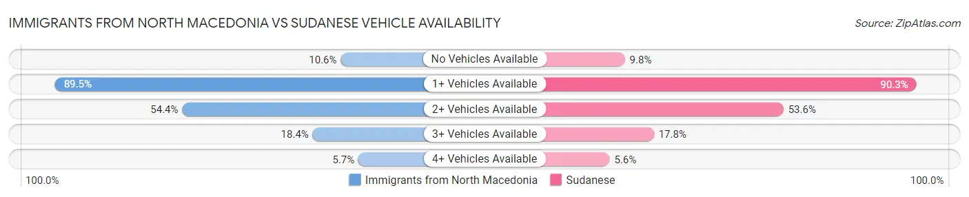 Immigrants from North Macedonia vs Sudanese Vehicle Availability