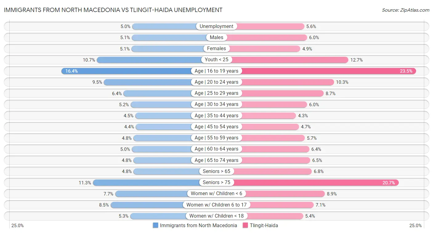 Immigrants from North Macedonia vs Tlingit-Haida Unemployment