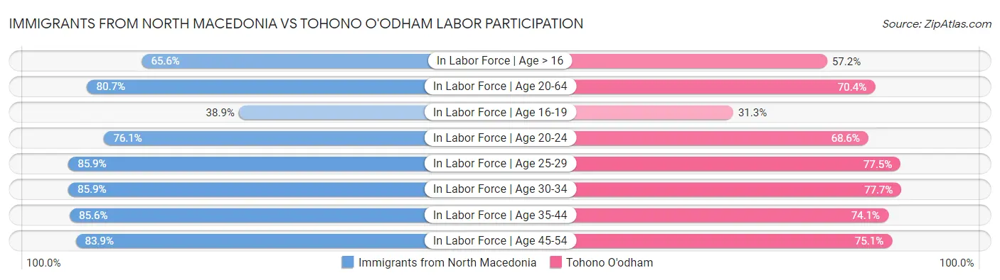 Immigrants from North Macedonia vs Tohono O'odham Labor Participation