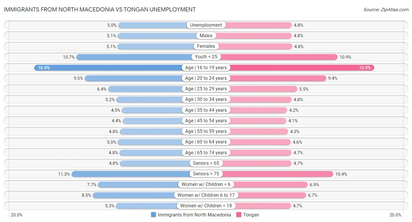 Immigrants from North Macedonia vs Tongan Unemployment