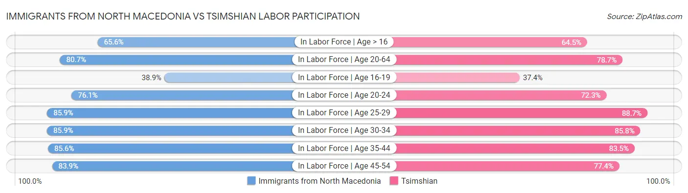 Immigrants from North Macedonia vs Tsimshian Labor Participation