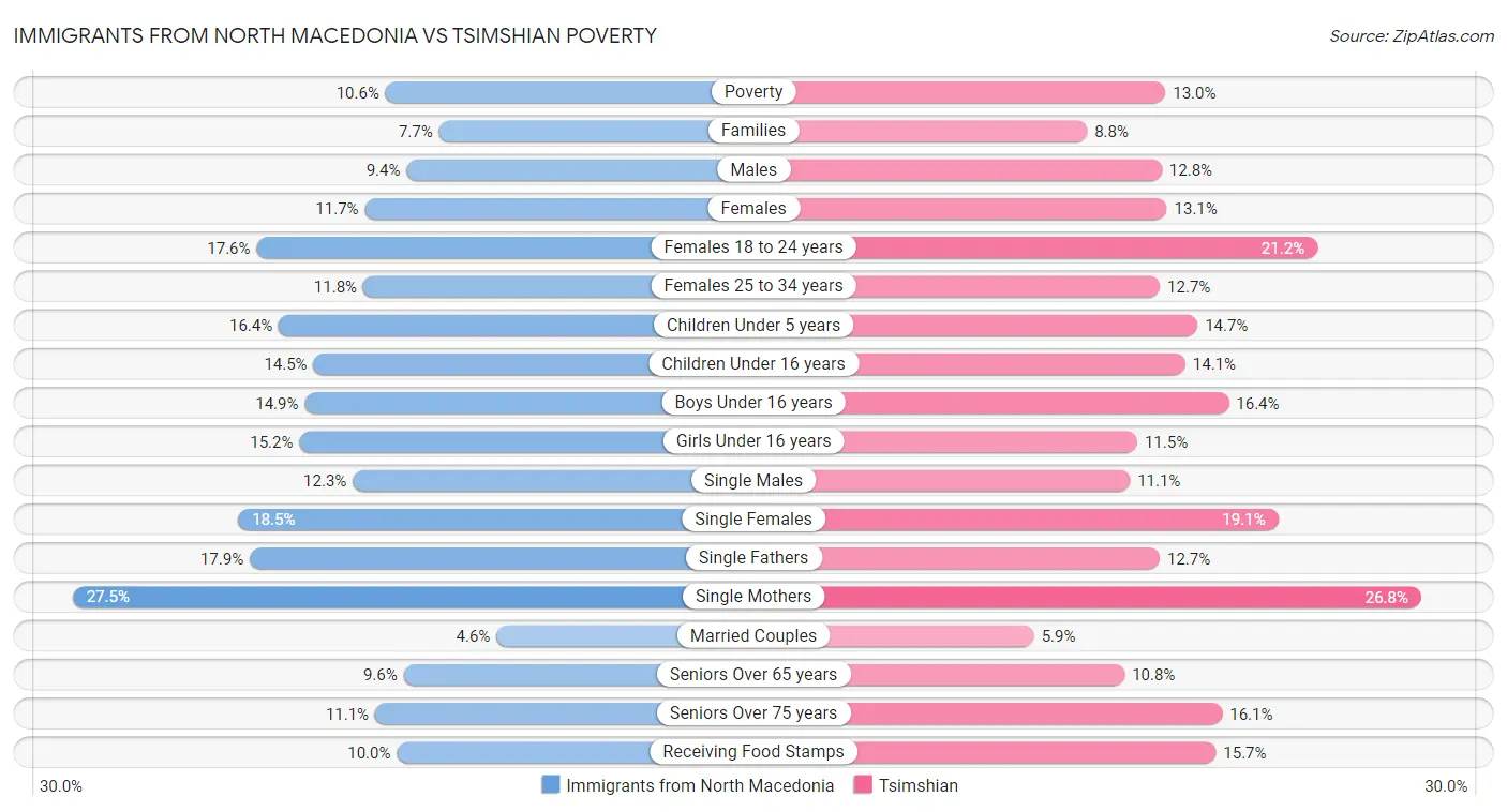 Immigrants from North Macedonia vs Tsimshian Poverty