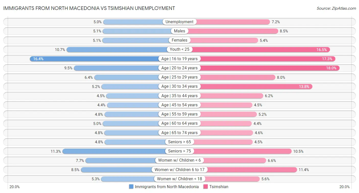 Immigrants from North Macedonia vs Tsimshian Unemployment