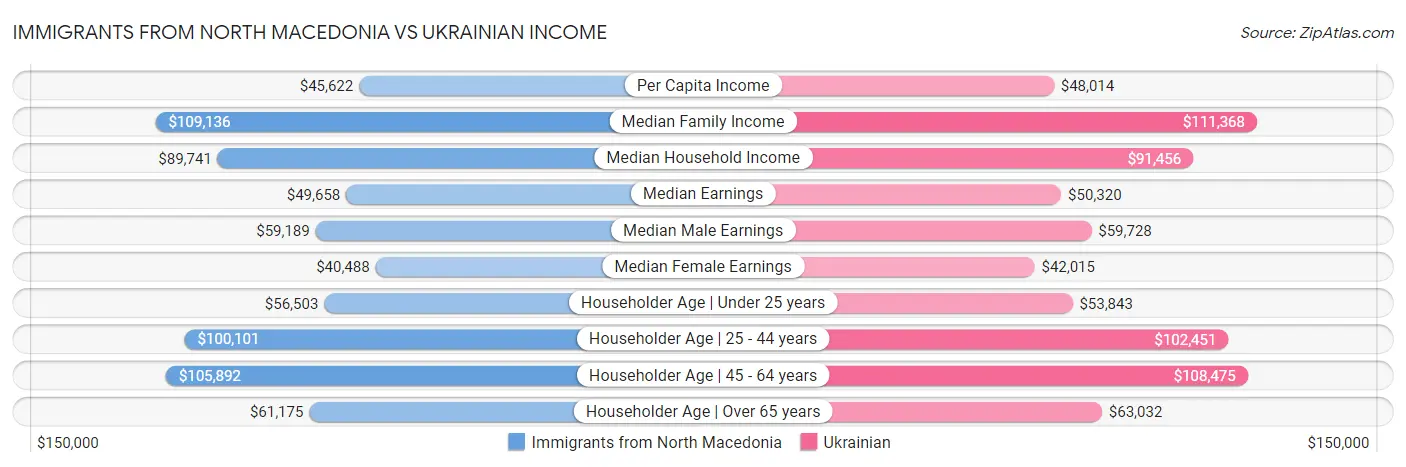 Immigrants from North Macedonia vs Ukrainian Income