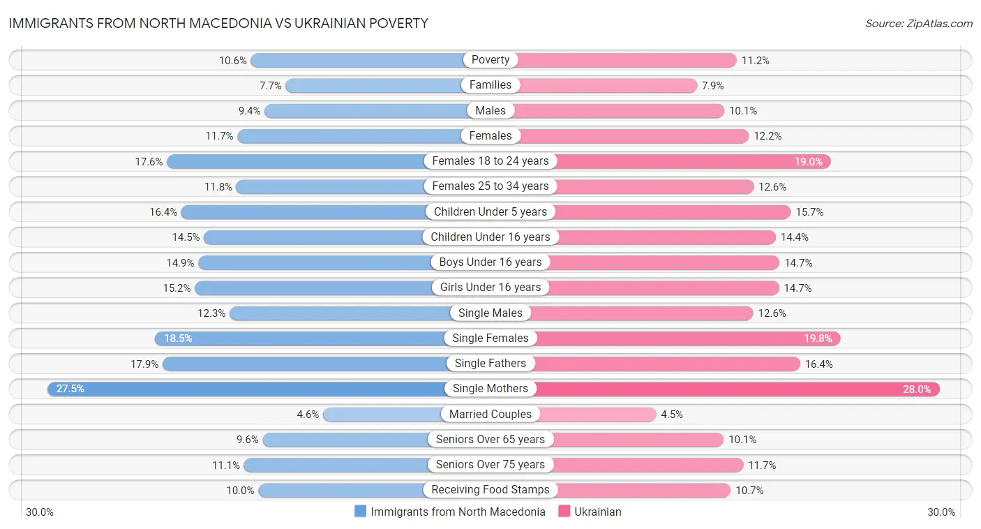 Immigrants from North Macedonia vs Ukrainian Poverty