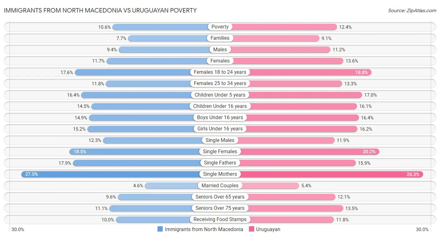 Immigrants from North Macedonia vs Uruguayan Poverty