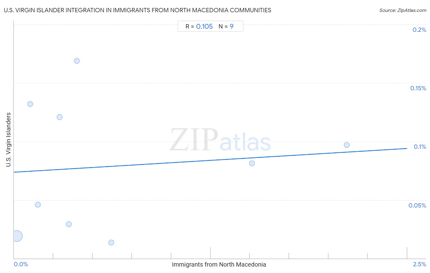 Immigrants from North Macedonia Integration in U.S. Virgin Islander Communities