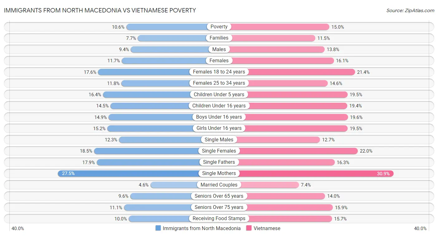 Immigrants from North Macedonia vs Vietnamese Poverty