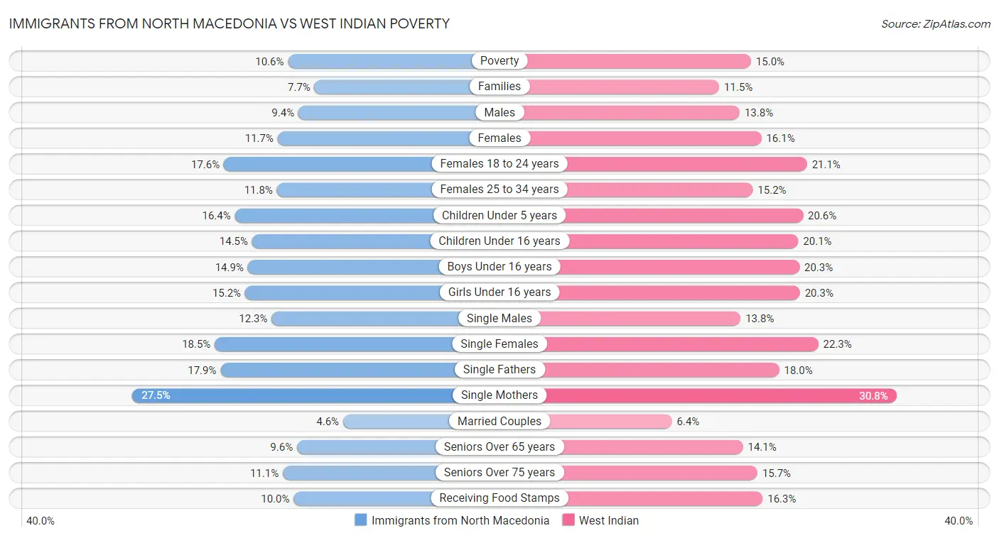 Immigrants from North Macedonia vs West Indian Poverty
