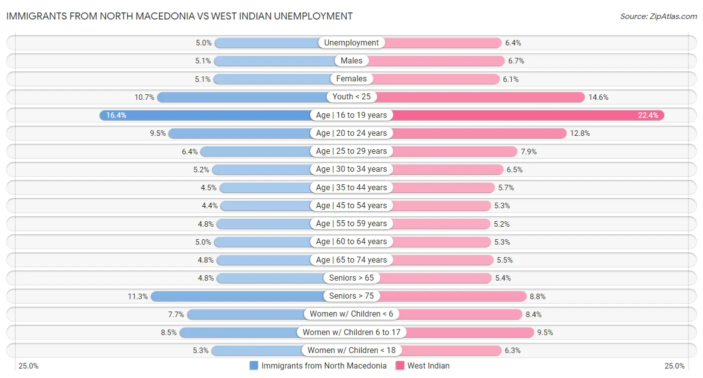 Immigrants from North Macedonia vs West Indian Unemployment