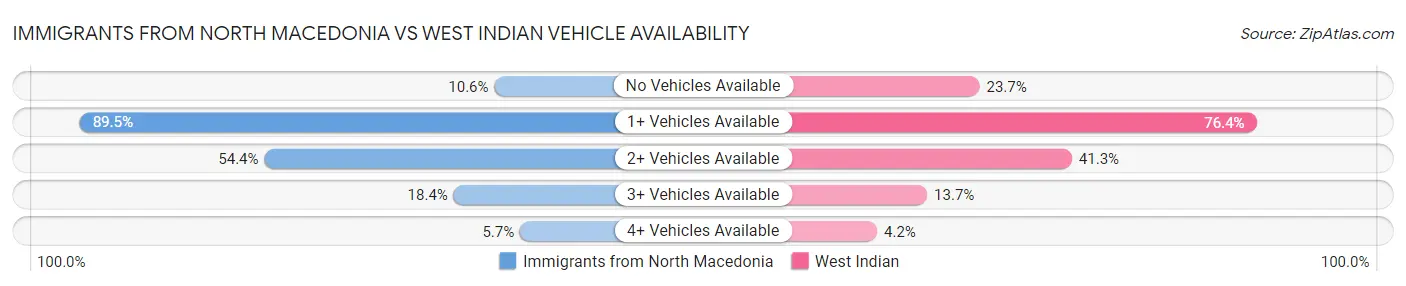 Immigrants from North Macedonia vs West Indian Vehicle Availability
