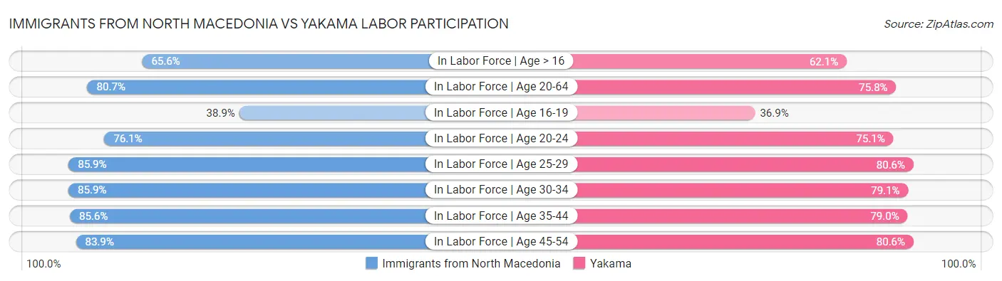 Immigrants from North Macedonia vs Yakama Labor Participation