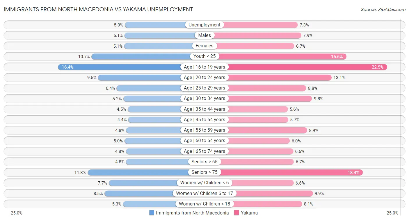 Immigrants from North Macedonia vs Yakama Unemployment
