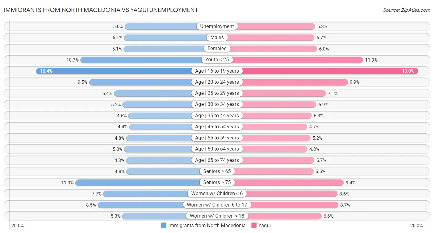 Immigrants from North Macedonia vs Yaqui Unemployment