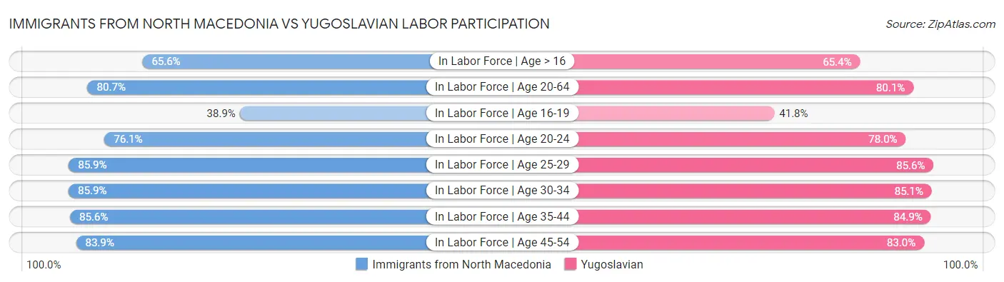 Immigrants from North Macedonia vs Yugoslavian Labor Participation