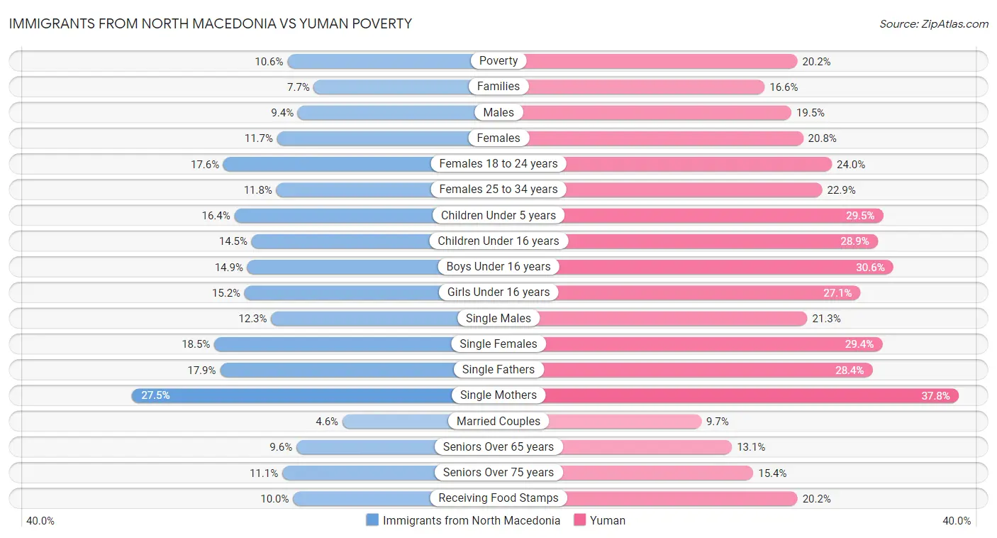 Immigrants from North Macedonia vs Yuman Poverty