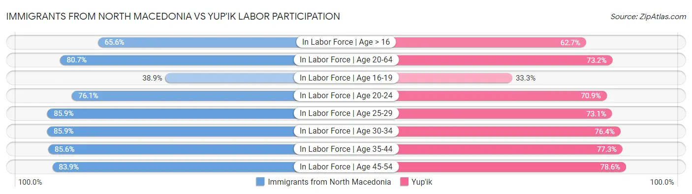 Immigrants from North Macedonia vs Yup'ik Labor Participation