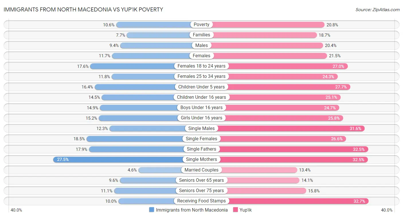 Immigrants from North Macedonia vs Yup'ik Poverty
