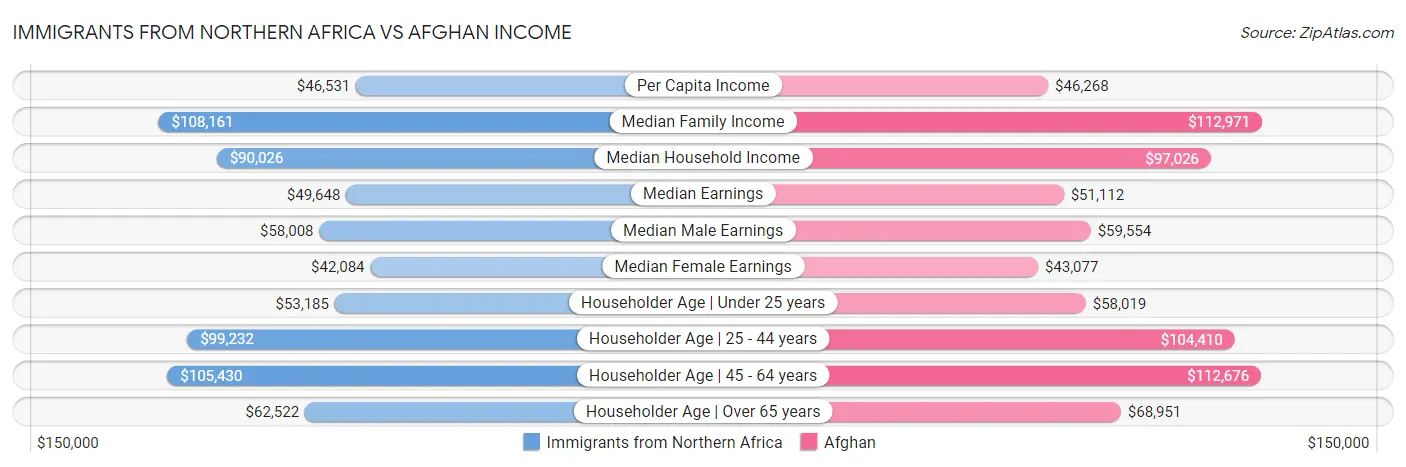 Immigrants from Northern Africa vs Afghan Income