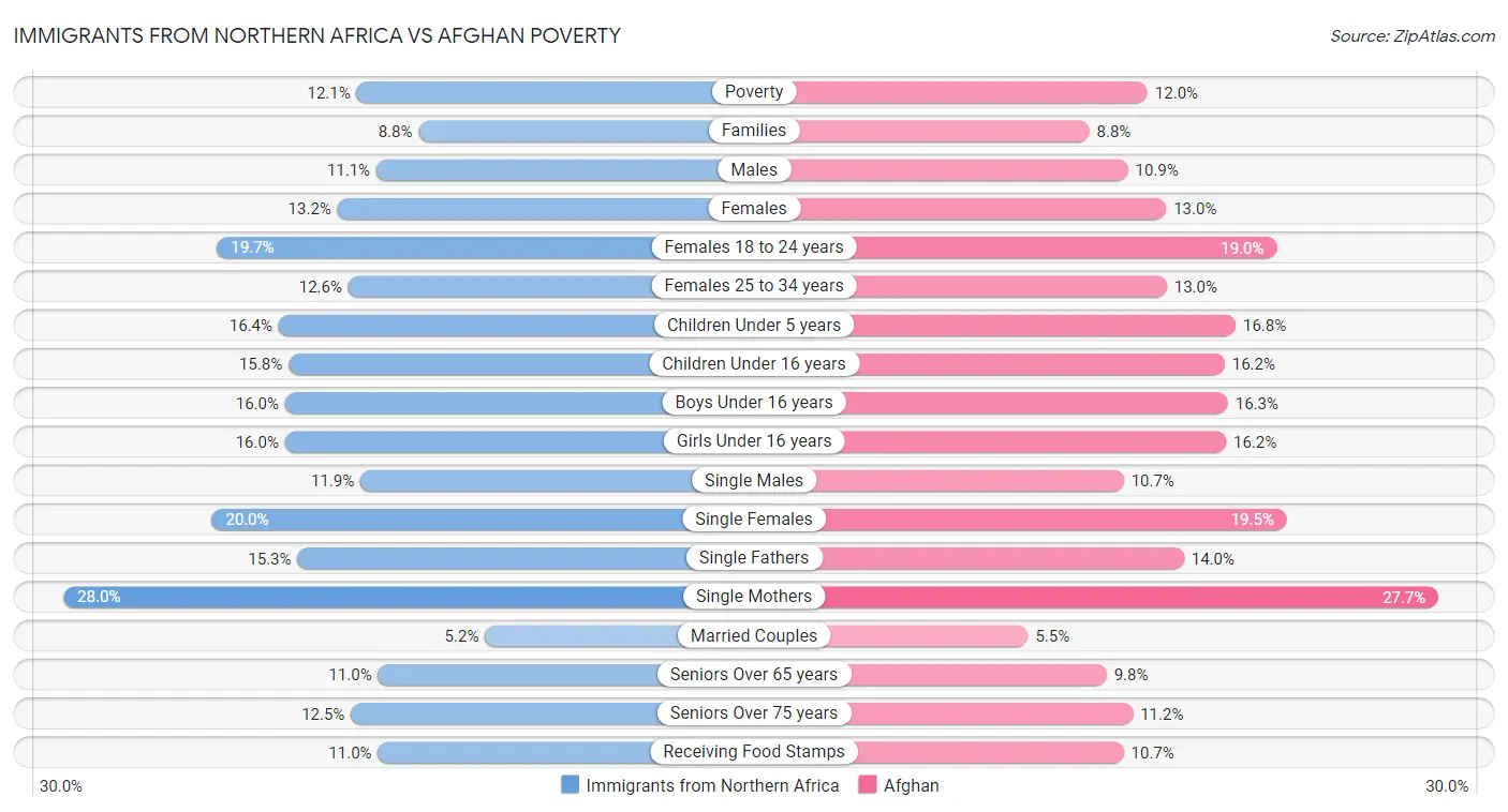 Immigrants from Northern Africa vs Afghan Poverty